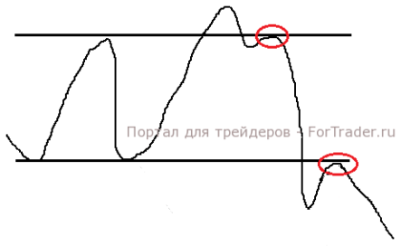 Торговая стратегия для фаз накопления и распределения рынка