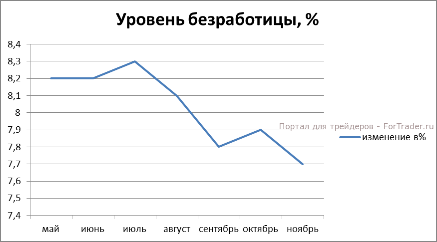 Рис. 4. Коэффициент безработицы, %.