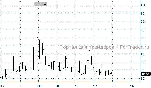 Рис. 1. Индекс VIX 1 Month.