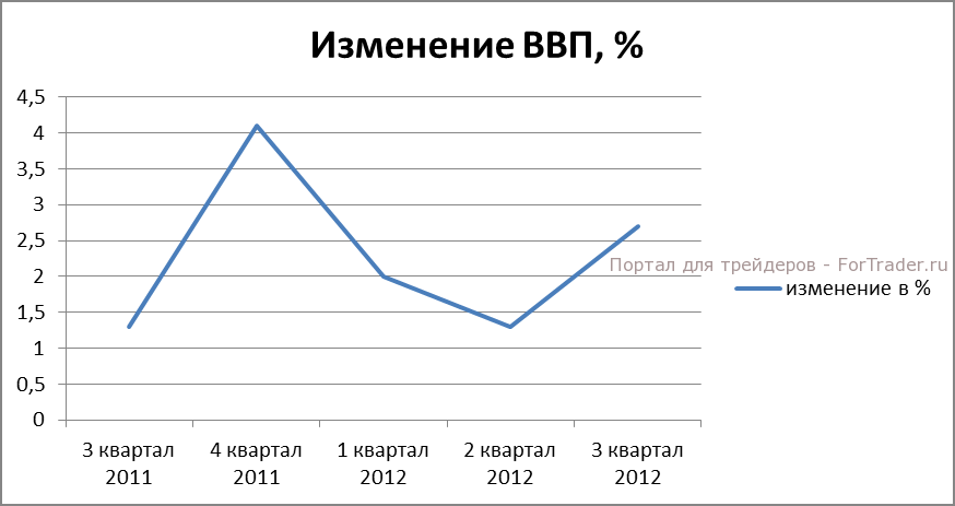 Рис. 3. Квартальное изменение ВВП, %.