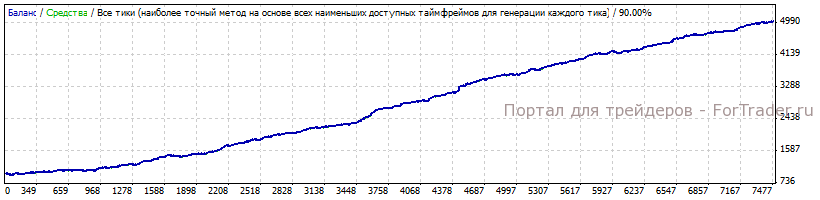 Результаты тестирования XMT-scalper v2-4-1 за 2011 год