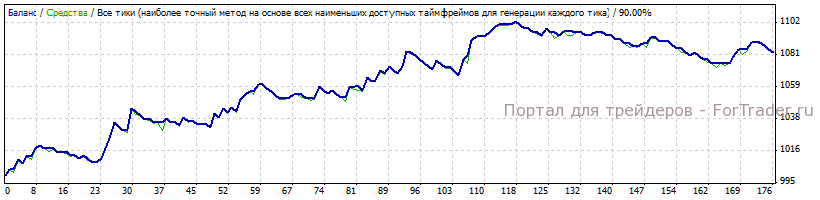 Результаты тестирования XMT-scalper v2-4-1 за 2012 год: