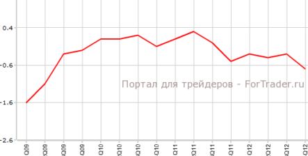 Предварительные данные по ВВП Испании хуже прогнозов
