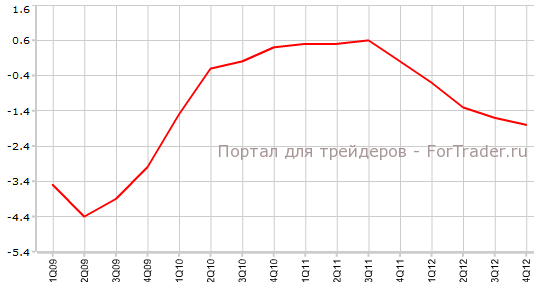 ВВП Испании в 4-м кварталег.г
