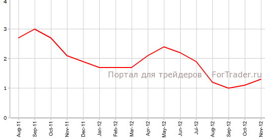 ВВП Канады в ноябре г.г