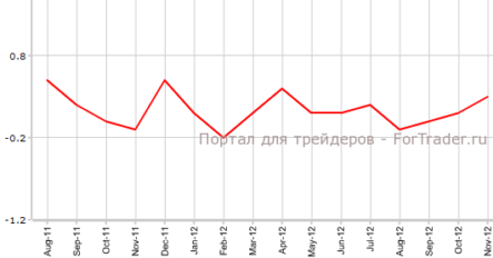ВВП Канады вырос