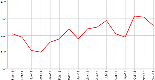 Денежный агрегат М3 еврозоны в декабре