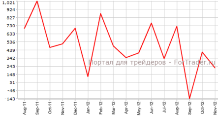 Платежный баланс Японии разочаровал рынок