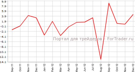 Заказы на товары длительного пользования в США выросли больше прогнозов