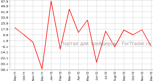 Занятость в Австралии в декабре