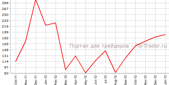 Занятость в частном секторе США в январе