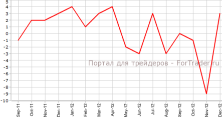 Деловое доверие выросло в Австралии