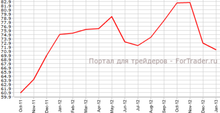 Индекс Мичиганского университета упал второй месяц кряду
