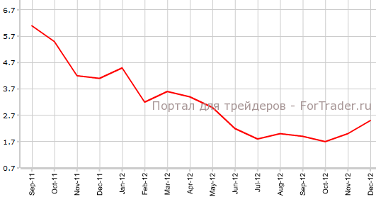 Индекс потребительских цен Китая в декабре г.г
