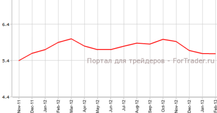 Индекс Gfk немного вырос