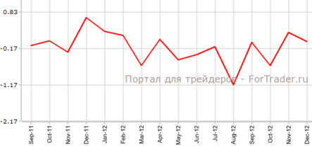 Экономическая активность в Чикаго снизилась