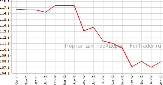 Индекс текущих условий Германии от Ifo в январе