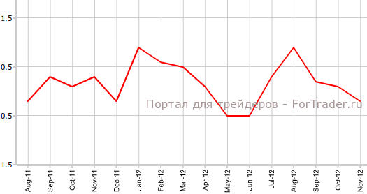 Индекс цен производителей еврозоны в ноябре