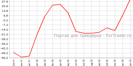 Индекс ожиданий ZEW достиг самого высокого уровня с мая 2010 г