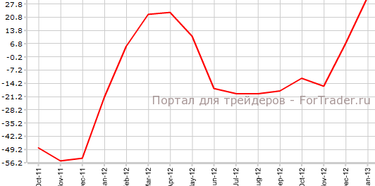 Индекс экономических ожиданий в Германии от ZEW