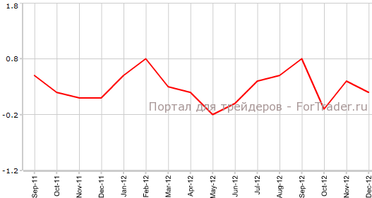 Личные расходы в США в декабре