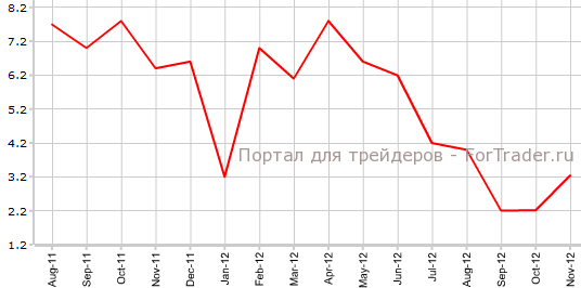 Оптовая торговля в Канаде в ноябре г.г