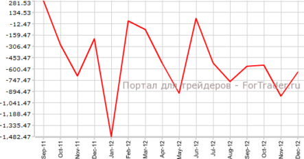 Дефицит платежного баланса Японии за 2012 год оказался рекордным