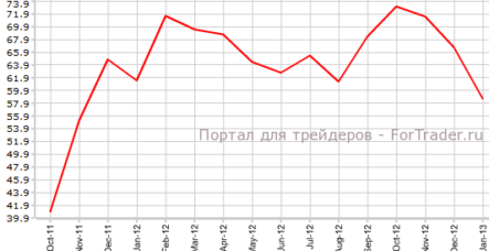 Потребительское доверие снизилось в США