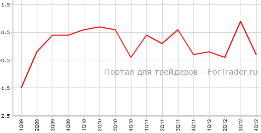 Предварительный ВВП Великобритании в 4-м квартале кв.кв
