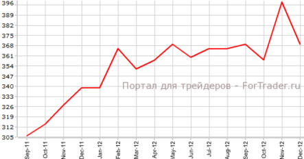 Продажи жилья упали в США