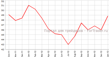 Производственный PMI Германии превзошел ожидания