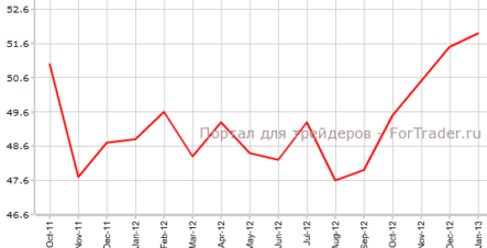 Производственный PMI Китая продолжает свой рост