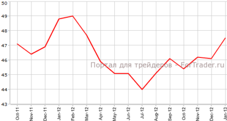 Производственный PMI еврозоны поднялся