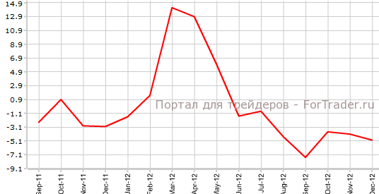 Промышленное производство Японии в декабре г.г