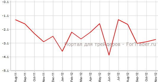 Промышленное производство в Великобритании в ноябре г.г