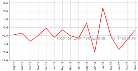 Промышленное производство Великобритании улучшилось хуже прогнозов