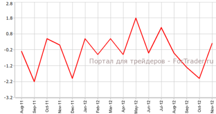 Промышленное производство в Германии выросло впервые за 4 месяца