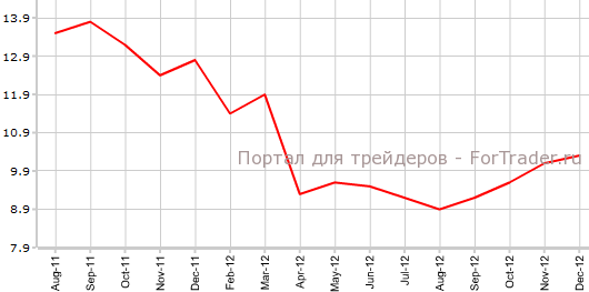 Промышленное производство в Китае в декабре