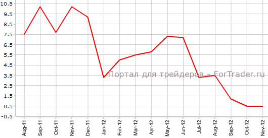 Промышленные отгрузки в Канаде в ноябре г.г