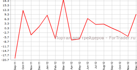 Разрешения на строительство в Новой Зеландии подскочили вверх