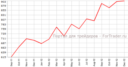 Рынок недвижимости США продолжает переживать бум