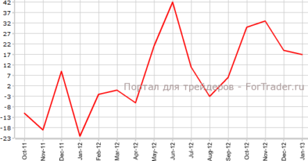 Розничные продажи снизились в Великобритании