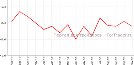 Розничные продажи в Канаде выросли