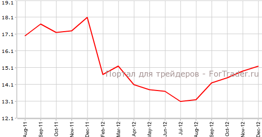 Розничные продажи в Китае в декабре