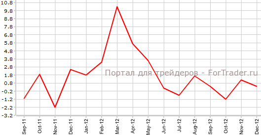 Розничные продажи в Японии в декабре