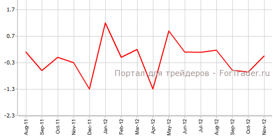 Розничные продажи в еврозоне в ноябре
