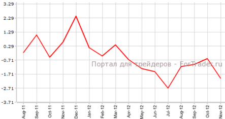 Дефицит торгового баланса Канады увеличился практически втрое