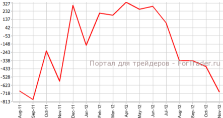 Дефицит торгового баланса Новой Зеландии увеличился