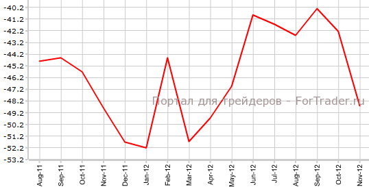 Торговый баланс США в ноябре