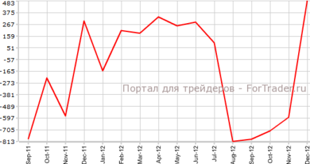Торговый баланс Новой Зеландии улучшился вопреки прогнозам